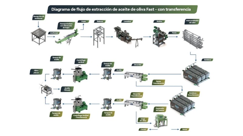 Planta de Extracción de Aceite de Oliva — FAST